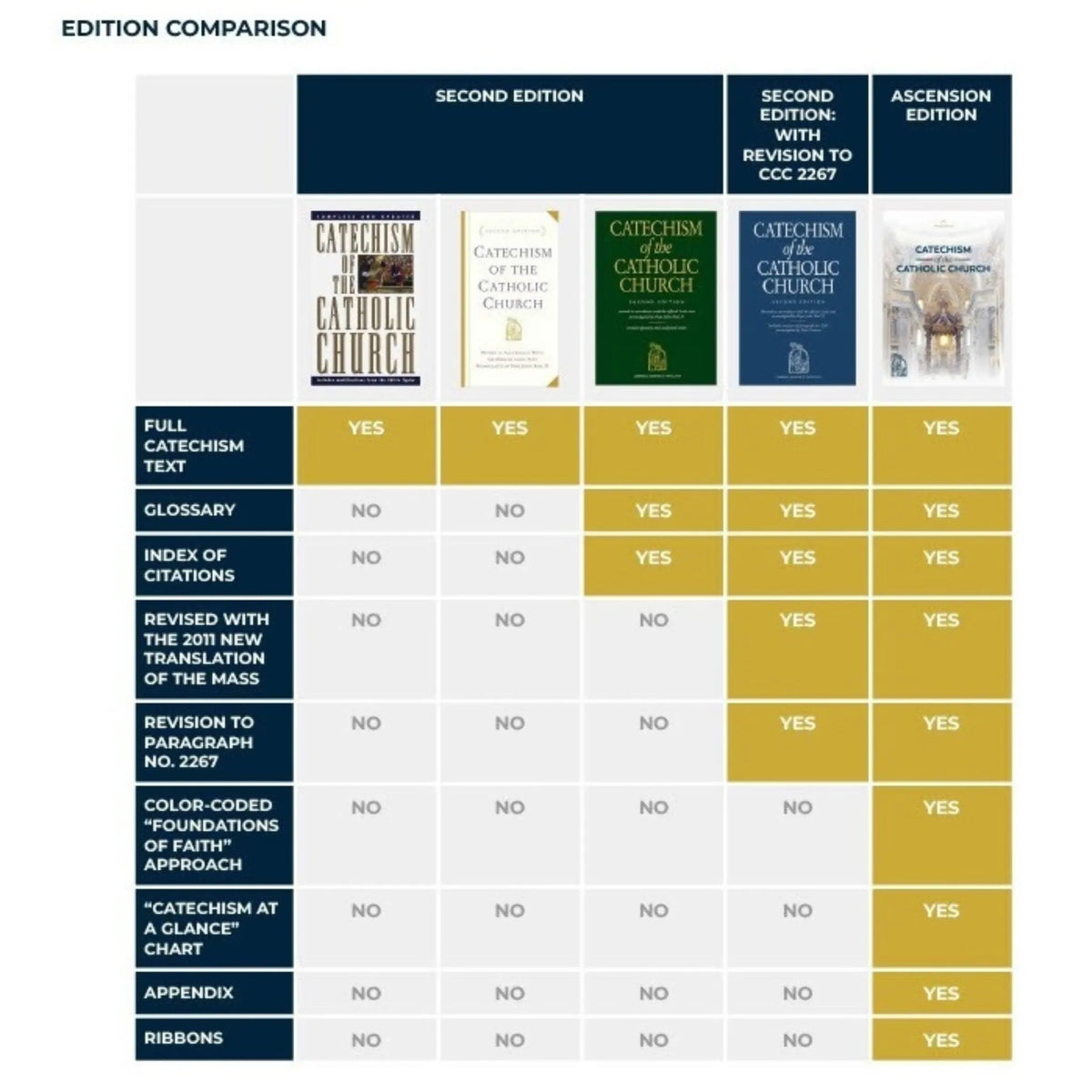 Catechism of the Catholic Church, Ascension Edition — Additional Print Editions